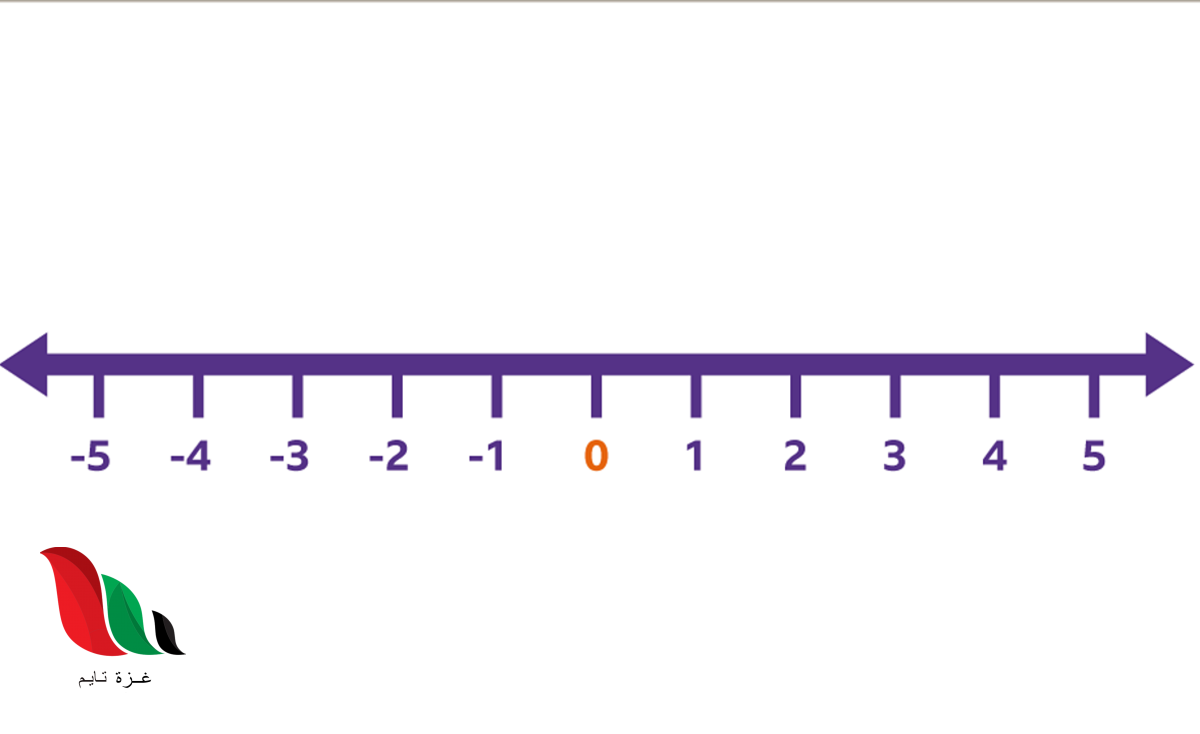 العدد الصحيح الموجب يكون أكبر من العدد الصحيح السالب دائما