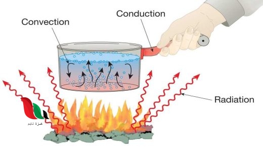 تنتقل الحرارة من المادة ذات درجة حرارة أقل إلى المادة ذات درجة حرارة أكبر على صورة طاقة حرارية