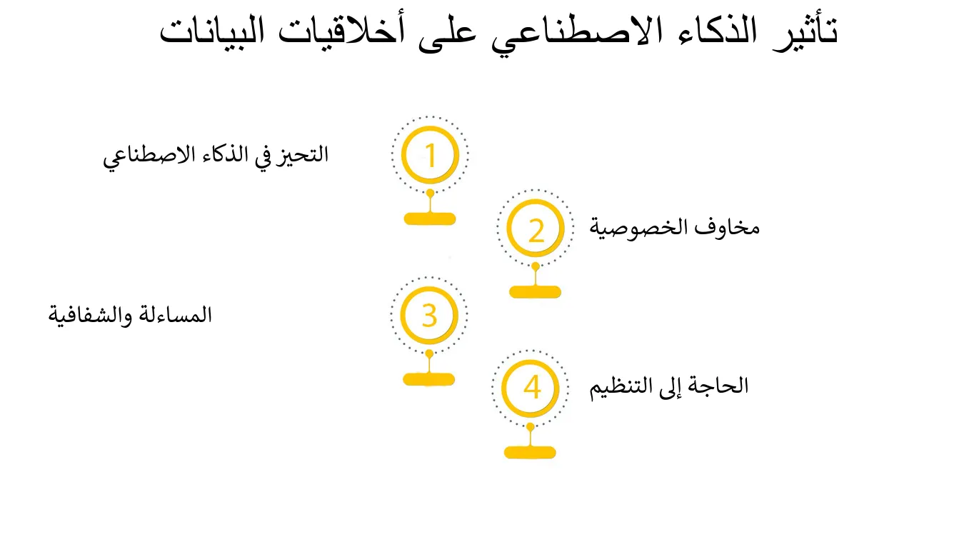أخلاقيات البيانات في الذكاء الاصطناعي تدرس اللوائح الأخلاقية المتعلقة