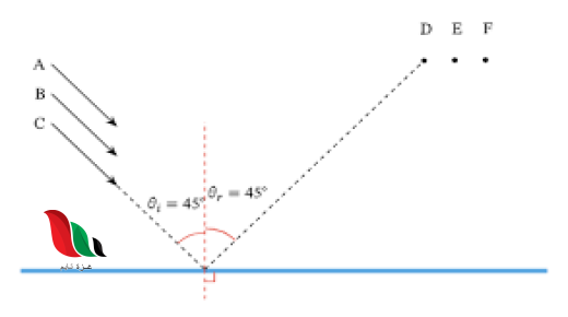 في الشكل المقابل زاوية الانعكاس تساوي