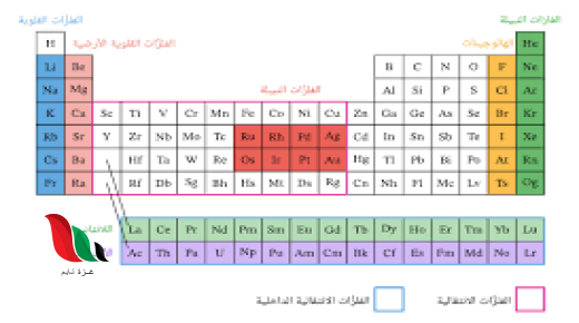 يحتوى الجدول الدوري على 16 مجموعة