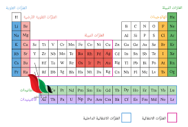 يحتوى الجدول الدوري على 16 مجموعة