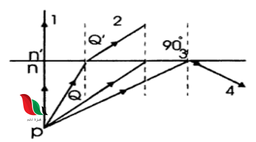 الزاوية التي تقابل زاوية الانكسار القائمة