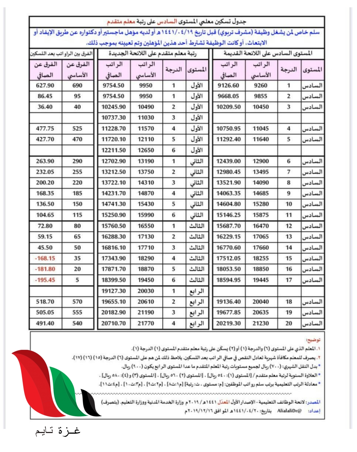 سلم رواتب المعلمين الجديد 1441 في السعودية لكافة المحافظات غزة تايم